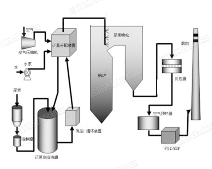 SNCR-SCR聯(lián)合脫硝